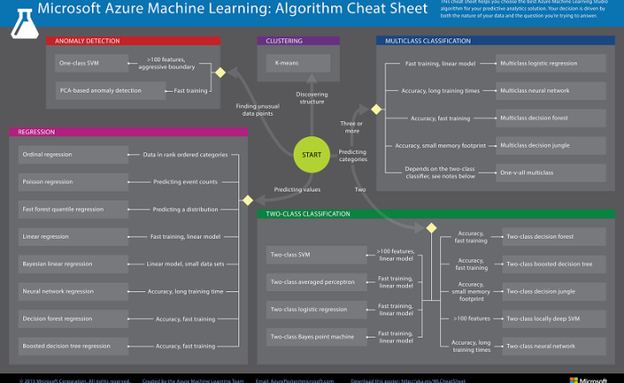 Azure: Machine Learning